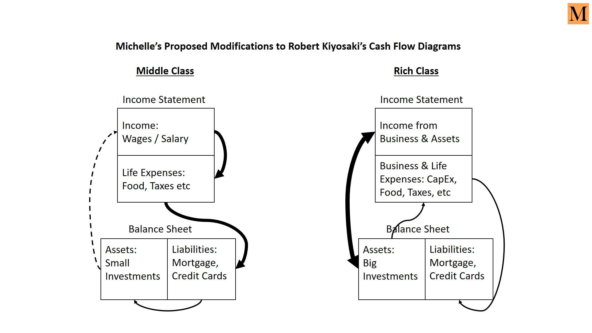 Rich Dad Poor Dad By Robert Kiyosaki Summary Michelle Marki